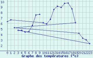 Courbe de tempratures pour Marsens