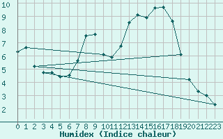 Courbe de l'humidex pour Marsens