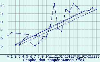 Courbe de tempratures pour Pointe de Socoa (64)