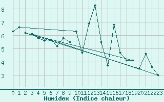 Courbe de l'humidex pour Lannion (22)