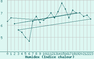 Courbe de l'humidex pour Sule Skerry