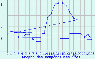 Courbe de tempratures pour Gap-Sud (05)