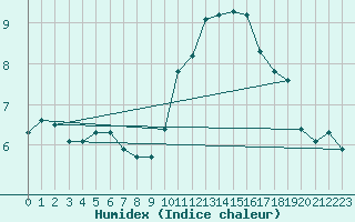 Courbe de l'humidex pour Gap-Sud (05)