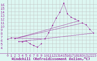 Courbe du refroidissement olien pour Cabestany (66)