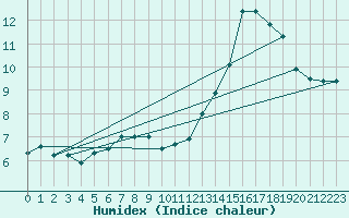 Courbe de l'humidex pour Alfeld