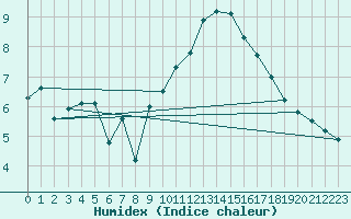 Courbe de l'humidex pour Tulloch Bridge