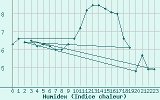 Courbe de l'humidex pour Florennes (Be)