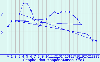 Courbe de tempratures pour Kerstinbo