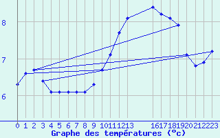 Courbe de tempratures pour Christnach (Lu)