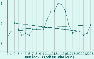 Courbe de l'humidex pour Biache-Saint-Vaast (62)