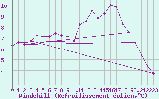 Courbe du refroidissement olien pour La Chapelle-Aubareil (24)