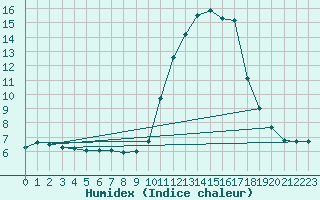 Courbe de l'humidex pour Bourg-Saint-Maurice (73)