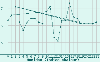 Courbe de l'humidex pour Ciudad Real (Esp)