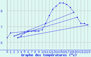 Courbe de tempratures pour Thomery (77)
