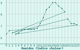 Courbe de l'humidex pour Thomery (77)