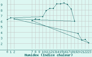 Courbe de l'humidex pour Sandillon (45)