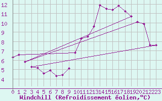 Courbe du refroidissement olien pour Lamballe (22)