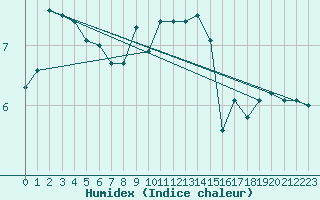 Courbe de l'humidex pour Nuerburg-Barweiler