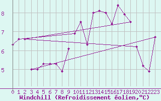 Courbe du refroidissement olien pour Machrihanish