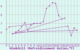 Courbe du refroidissement olien pour Tusimice