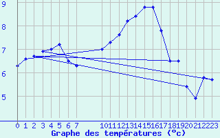 Courbe de tempratures pour Sint Katelijne-waver (Be)