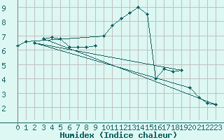 Courbe de l'humidex pour Bois-de-Villers (Be)