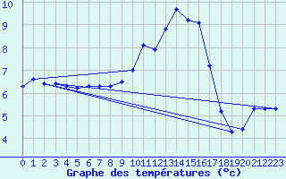 Courbe de tempratures pour Dounoux (88)