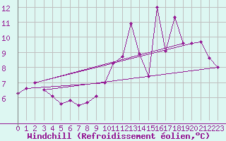 Courbe du refroidissement olien pour Bulson (08)