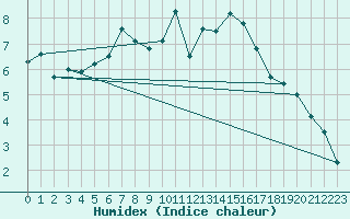 Courbe de l'humidex pour Orly (91)