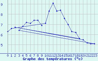 Courbe de tempratures pour Inverbervie