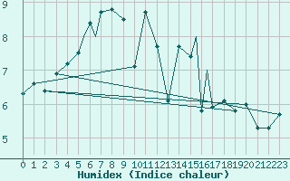 Courbe de l'humidex pour Rost Flyplass