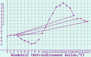 Courbe du refroidissement olien pour Saint-Sorlin-en-Valloire (26)