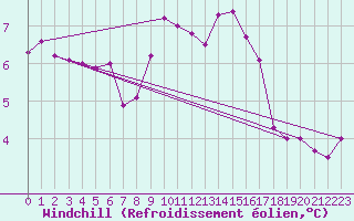 Courbe du refroidissement olien pour Camborne