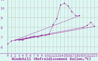 Courbe du refroidissement olien pour Charmant (16)
