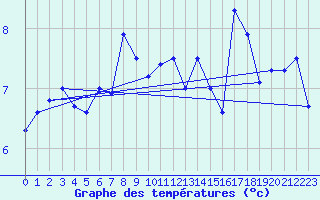 Courbe de tempratures pour Ouessant (29)