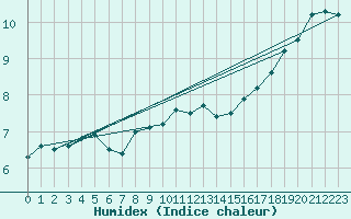 Courbe de l'humidex pour Walney Island