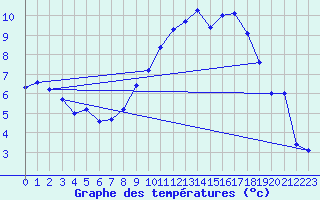 Courbe de tempratures pour Bourges (18)