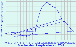 Courbe de tempratures pour O Carballio
