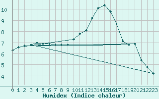 Courbe de l'humidex pour Haegen (67)