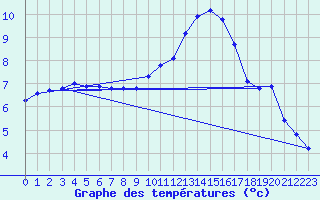 Courbe de tempratures pour Haegen (67)