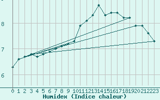 Courbe de l'humidex pour Blesmes (02)