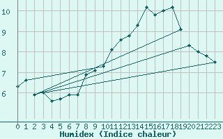 Courbe de l'humidex pour Corvatsch