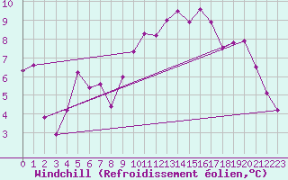 Courbe du refroidissement olien pour Nostang (56)