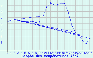 Courbe de tempratures pour Avril (54)