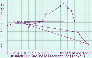 Courbe du refroidissement olien pour Montret (71)