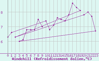 Courbe du refroidissement olien pour Christnach (Lu)