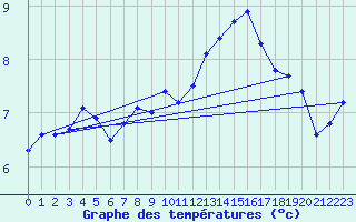 Courbe de tempratures pour Courcouronnes (91)