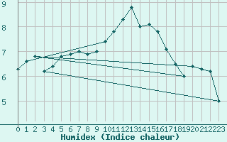 Courbe de l'humidex pour Kinloss