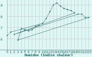 Courbe de l'humidex pour Saclas (91)