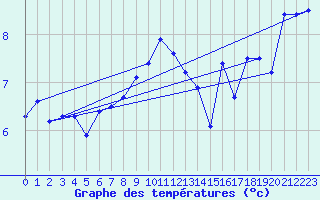 Courbe de tempratures pour Greifswalder Oie